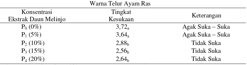 Tabel 2. Hasil Uji Tingkat Kesukaan Terhadap Warna Telur Ayam Ras Hasil Perendaman Menggunakan Ekstrak Daun Melinjo  