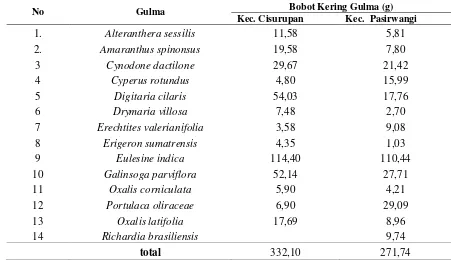 Tabel 4.  Bobot Kering Gulma per Spesies dan Total pada Tanaman Wortel di Kabupaten Garut