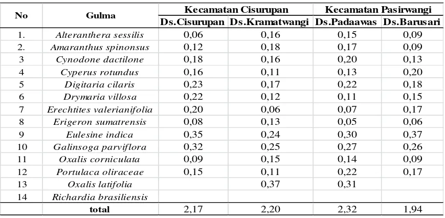 Tabel 6. Analisis Koefisien Komunitas Gulma Wortel di Kabupaten Garut 