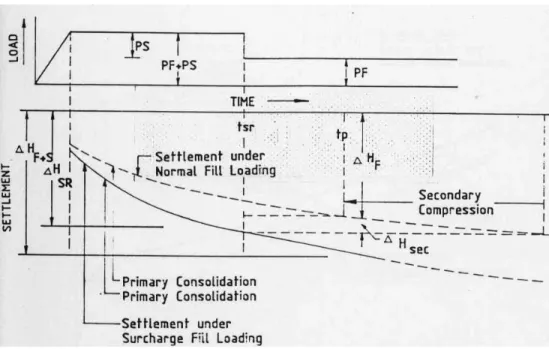 Gambar 2.3.  Pembebanan Preloading dan Penurunan (Moran and Proctor, 1958) 