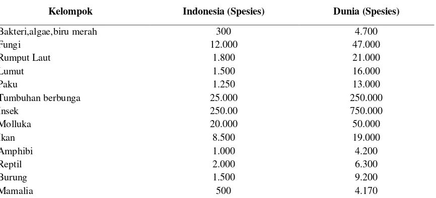 Tabel 1. Estimasi Jumlah Total Tipe Biotik Utama 