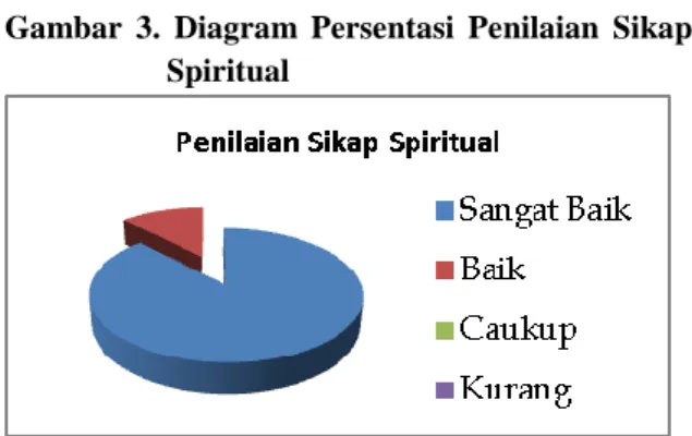 Gambar  3.  Diagram  Persentasi  Penilaian  Sikap  Spiritual 