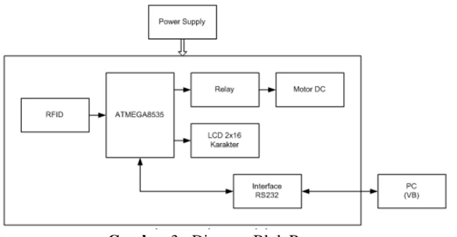 Diagram blok integrasi sistem pembayaran multi moda di Jabodetabek menggunakan RFID diperlihatkan  pada Gambar 3