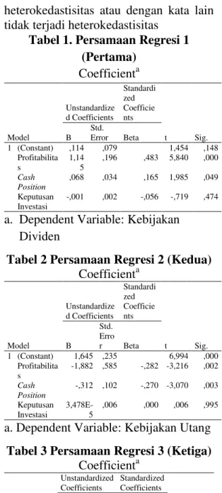 Tabel 1. Persamaan Regresi 1  (Pertama)  Coefficient a Model  Unstandardize d Coefficients  Standardized Coefficients  t  Sig