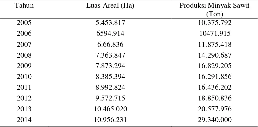 Tabel 2.1 Pertumbuhan Produksi Kelapa Sawit Indonesia [1] 