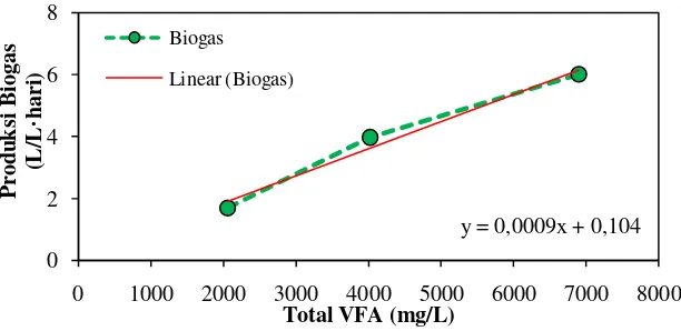 Gambar 2.7 Konversi Total VFA menjadi Biogas  