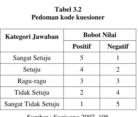Tabel 3.2 Pedoman kode kuesioner 