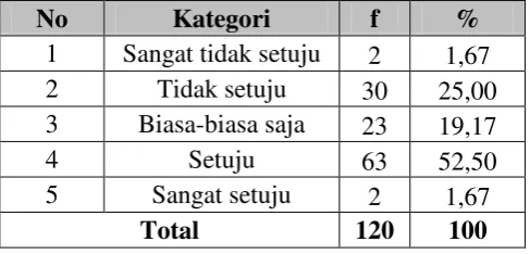 Tabel 4.28 