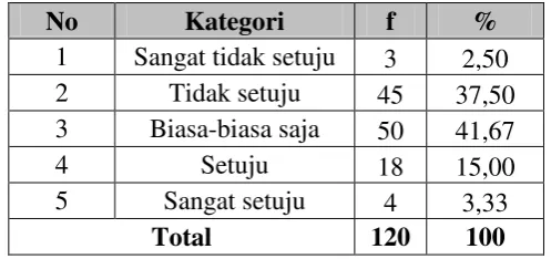 Tabel 4.30 