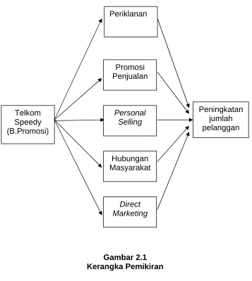 Gambar 2.1Kerangka Pemikiran