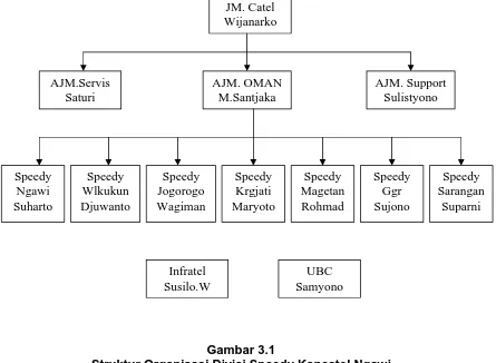 Gambar 3.1Struktur Organisasi Divisi Speedy Kancatel Ngawi