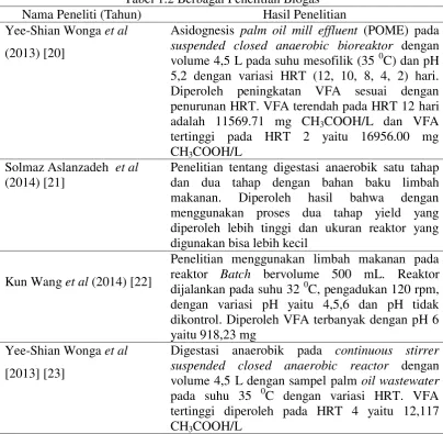 Tabel 1.2 Berbagai Penelitian Biogas 