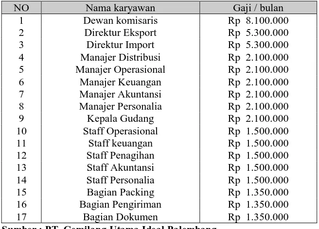 Tabel 2. Daftar Gaji Karyawan  PT. Gemilang Utama Ideal  Palembang