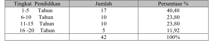 Tabel 5   Tingkat Usia Responden  PT. Gemilang Utama Ideal Palembang 