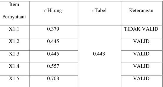 Tabel 3.4 Uji Validitas Variabel X  Item 
