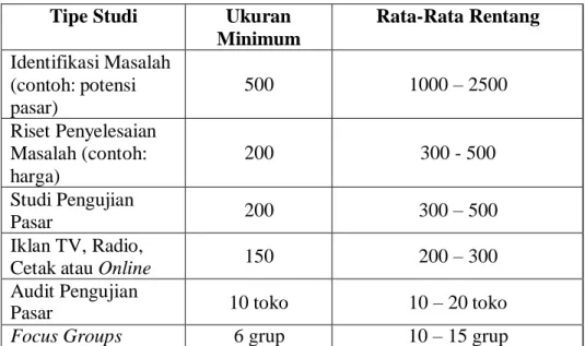 Tabel 3.1 Ukuran Sampel dalam Studi Riset Pemasaran  Tipe Studi  Ukuran 