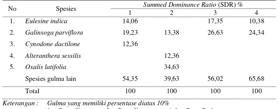 Tabel 2. Gulma Dominan Tanaman Tomat di Empat Lahan Kabupaten Garut 