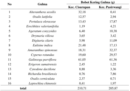 Tabel 3. Bobot Kering Gulma per Spesies dan Total pada Tanaman Tomat di Kabupaten Garut