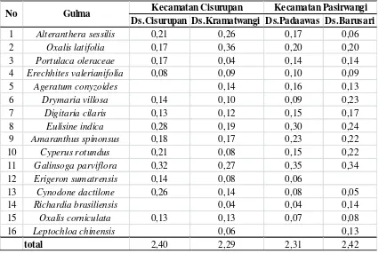 Tabel 5. Indeks Keanekaragaman Spesies pada Areal Tomat di Kabupaten Garut 