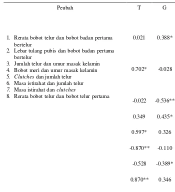 Tabel 12. Nilai korelasi antara sifat produksi dan reproduksi itik Cihateup asal 
