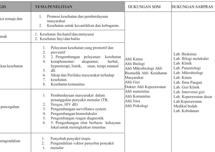 Tabel 4.3 Bidang Kesehatan masyarakat 