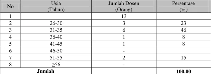 Tabel 3. Profil Dosen Menurut Usia, 2017 