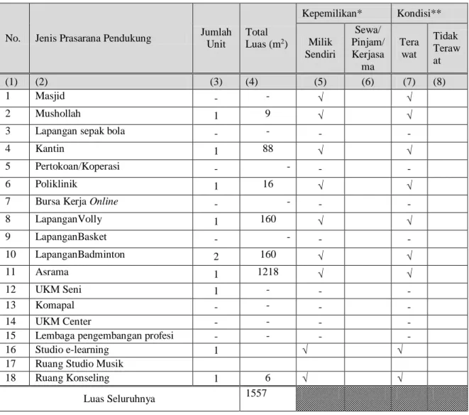 Tabel 9. Fasilitas Perkantoran dan Perkuliahan 