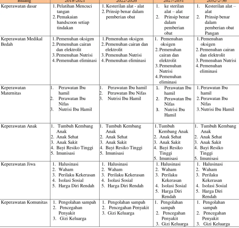 Tabel 1. Roadmap LPPM Akper Kesdam I/BB Pematangsiantar 2018-2041 