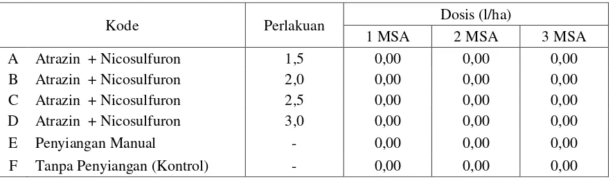 Tabel 7.  Pengamatan Fitotoksisitas Tanaman Jagung umur 1, 2 dan 3 MSA 