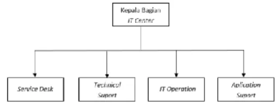 Gambar 6. Usulan Struktur Organisasi  a.  Kepala Bagian IT Center 