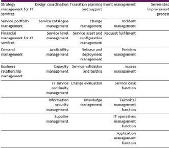 Tabel 1.  Proses dan Fungsi ITIL V.3