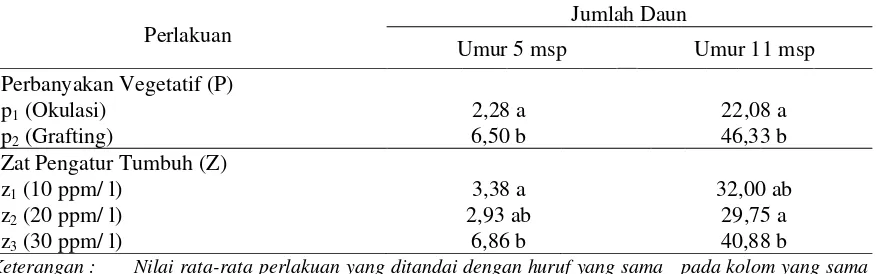 Tabel 4. Pengaruh Mandiri Penggunaan Perbanyakan Vegetatif dan Pemberian Zat 