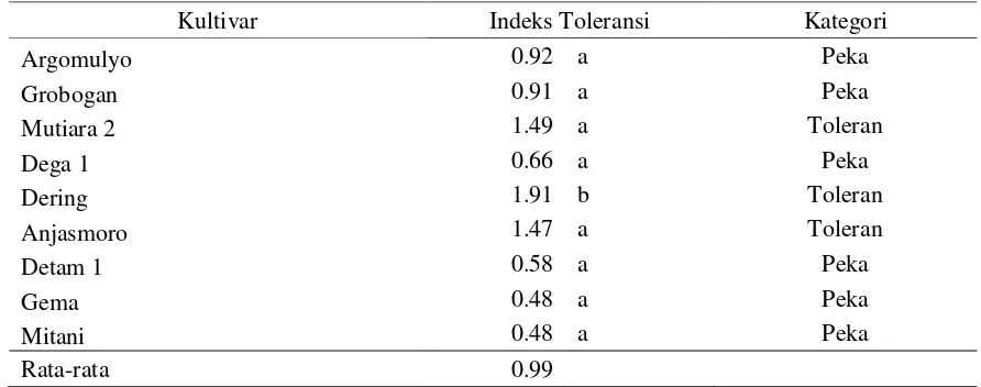 Tabel 1.  Nilai Indeks Toleransi Sembilan Kultivar Kedelai pada Kondisi Jenuh Air untuk Karakter Bobot per Tanaman (g) 