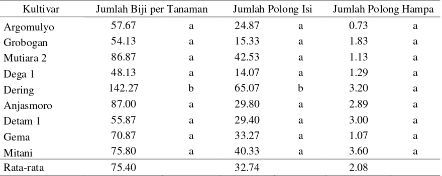 Tabel 2.   Penampilan Sembilan Kultivar Kedelai pada Karakter Jumlah Biji Per Tanaman, Jumlah Polong Isi Per Tanaman dan Jumlah Polong Hampa Per Tanaman