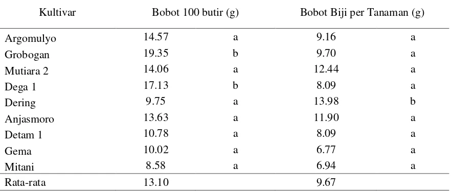 Tabel 3.  Penampilan Sembilan Kultivar Kedelai pada jenuh air terhadap Karakter Bobot 100 Butir (g), Bobot Biji per Tanaman (g) dan Kandungan Protein Biji (%) 