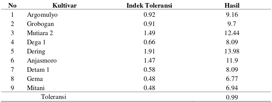 Tabel 4. Analisis Korelasi antara Indek Toleransi dengan Hasil Sembilan Kultivar Kedelai 