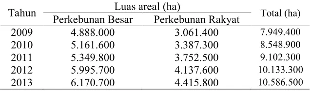 Tabel 2.1 Luas Areal Perkebunan Kelapa Sawit di Indonesia [16] 