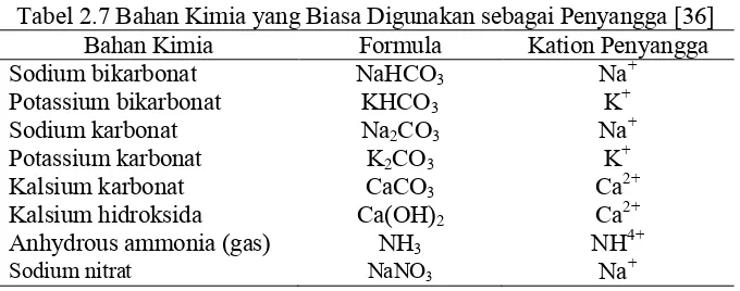 Tabel 2.7 Bahan Kimia yang Biasa Digunakan sebagai Penyangga [36] 