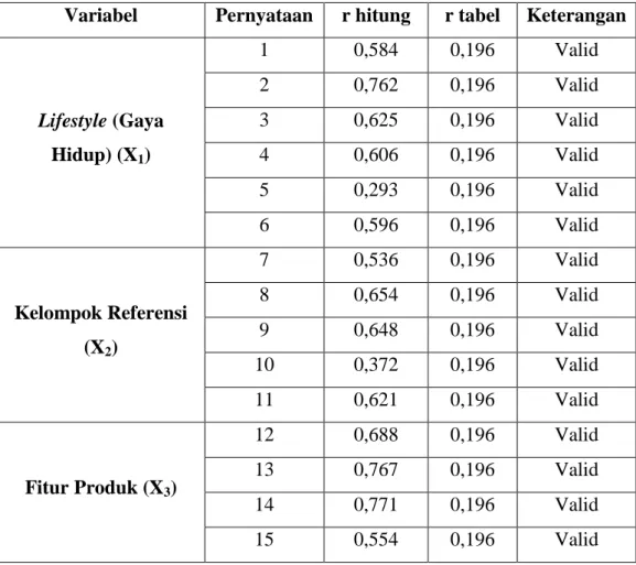 Tabel 4.9  Hasil Uji Validitas 