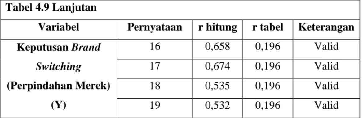 Tabel 4.9 Lanjutan 