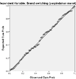 Gambar 4.1  Normal Probability Plot 