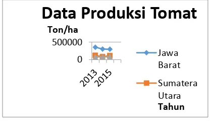 Gambar 1. Data Produksi Tomat Provinsi 