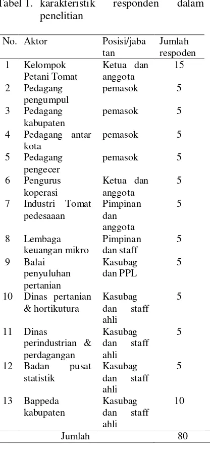 Tabel 1. karakteristik 