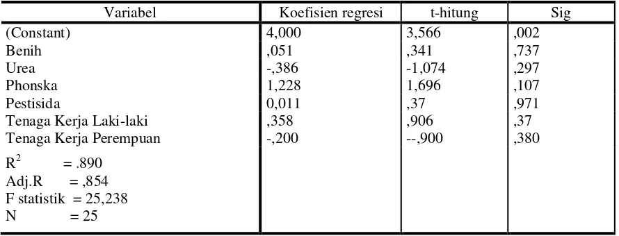 Tabel 1.  Hasil Analisis Regresi Fungsi Produksi Cobb-Douglass Usahatani Padi di Desa Kirisik, Kecamatan Jatinunggal, Kabupaten Sumedang 