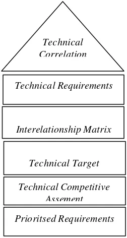 Gambar 4  Matriks HoQ bagian informasi teknis perusahaan 