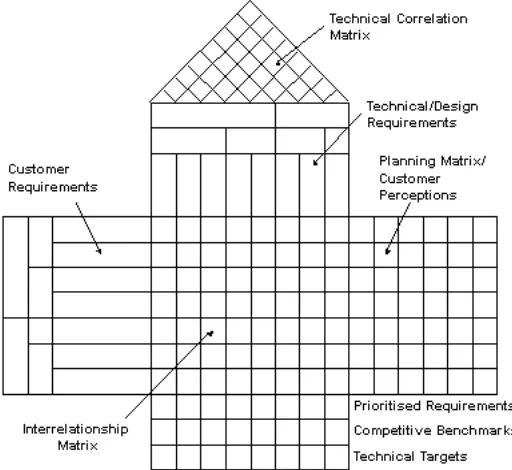 Gambar 5  Matriks House of Quality 