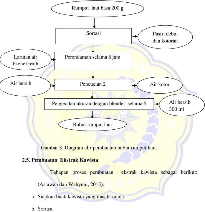 Diagram    alir  pembuatan    bubur    rumput    laut    dapat    dilihat    pada    Gambar  3  sebagai berikut (Juhari,2020)