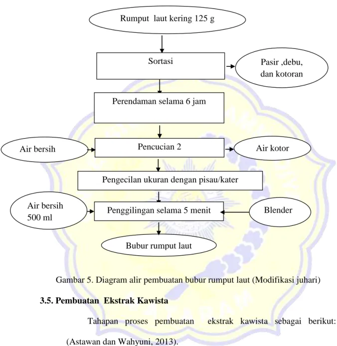 Diagram    alir  pembuatan    bubur    rumput    laut    dapat    dilihat    pada    Gambar  5  sebagai berikut (Juhari,2020)