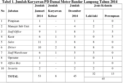 Tabel 1. Jumlah Karyawan PD Damai Motor Bandar Lampung Tahun 2014