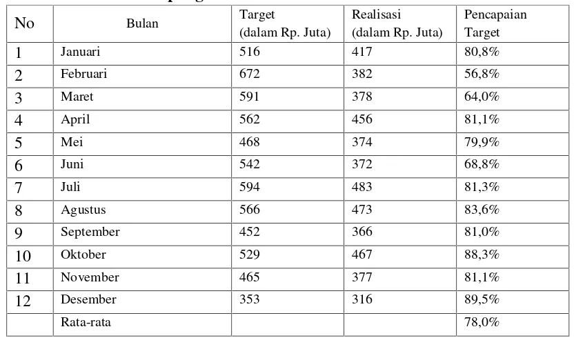 Tabel 3. Target dan Realisasi Penjualan Produk Pada PD Damai Motor